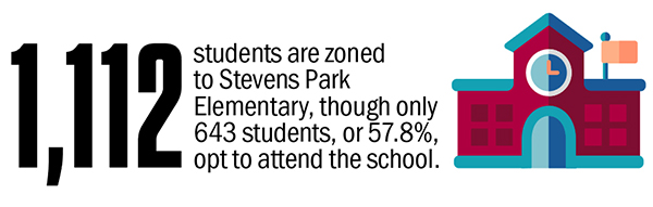 1,112 students are zoned to Stevens Park Elementary, though only 643 students, or 57.8%, opt to attend the school.