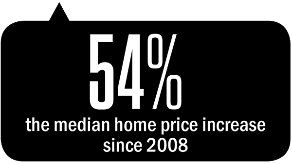 the median home price increased 57 per cent since 2008