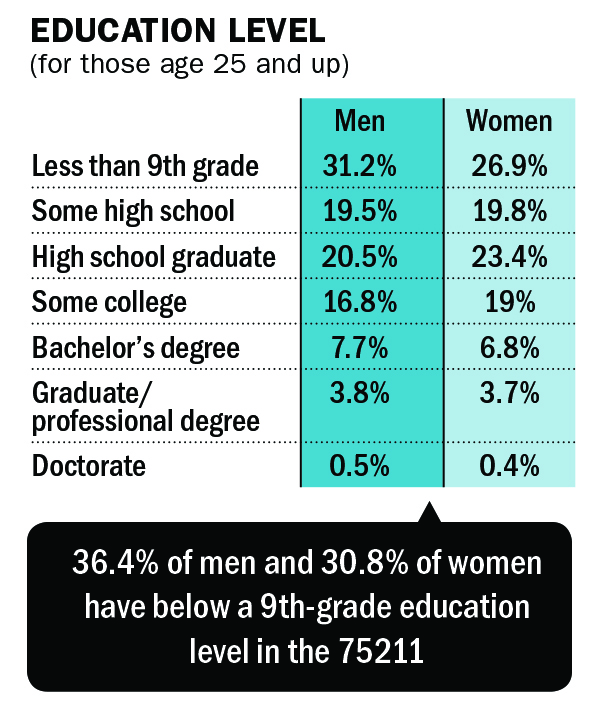 Education level of Oak Cliff population. First number is Men; Second number is Women: Less than 9th grade 31.2% 26.9%; Some high school 19.5% 19.8% High school graduate 20.5% 23.4%; Some college 16.8% 19%; Bachelor’s degree 7.7% 6.8%; Graduate/ 3.8% 3.7%; professional degree Doctorate 0.5% 0.4%