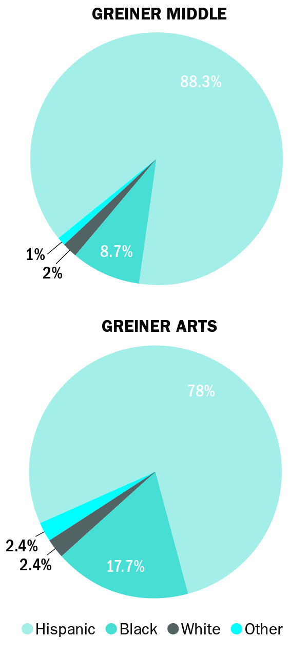 diverse ethnically; ethnic diversity of Grenier Middle School and Greiner Arts Academy