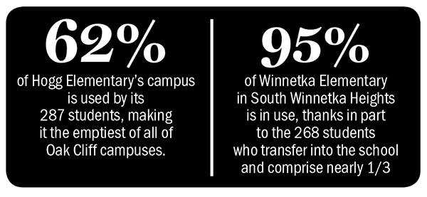 62% of Hogg Elementary’s campus is used by its 287 students, making it the emptiest of all of Oak Cliff campuses; 95% of Winnetka Elementary in South Winnetka Heights is in use, thanks in part to the 268 students who transfer into the school and comprise nearly 1/3 of its enrollment.