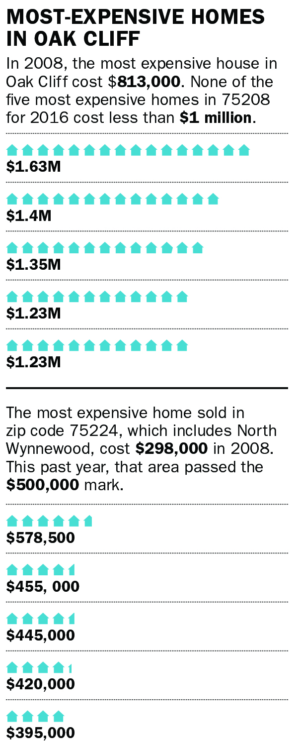 In 2008, the most expensive house in Oak Cliff cost $813,000. None of the five most expensive homes in 75208 for 2016 cost less than $1 million. $1.63M, $1.4M, $1.35M, $1.23M, $1.23M The most expensive home sold in zip code 75224, which includes North Wynnewood, cost $298,000 in 2008. This past year, that area passed the $500,000 mark. $578,500, $455, 000, $445,000, $420,000, $395,000