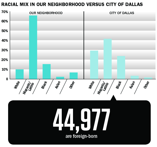 Racial mix in our neighborhood versus city of Dallas; 44,977 are foreign-born