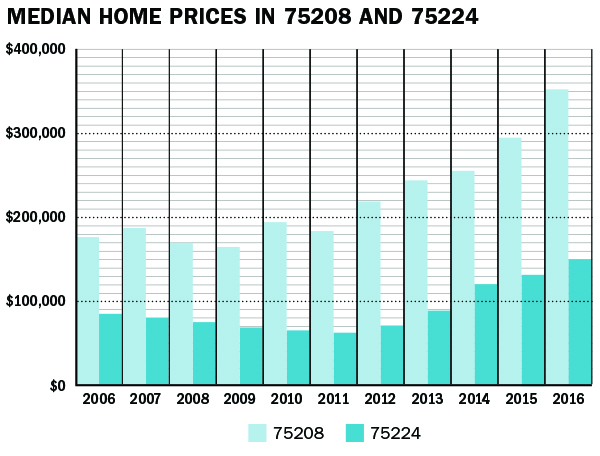 Oak Cliff median home prices in 75208 and 75224