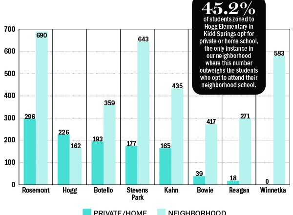 private or home school versus their neighborhood public DISD school. Rosemont, Hogg, Botello, Stevens Park, Kahn, Bowie, Reagan, Winnetka. 45.2% of students zoned to Hogg Elementary in Kidd Springs opt for private or home school, the only instance in our neighborhood where this number outweighs the students who opt to attend their neighborhood school.