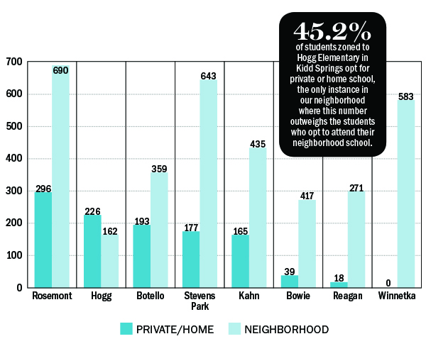 private or home school versus their neighborhood public DISD school. Rosemont, Hogg, Botello, Stevens Park, Kahn, Bowie, Reagan, Winnetka. 45.2% of students zoned to Hogg Elementary in Kidd Springs opt for private or home school, the only instance in our neighborhood where this number outweighs the students who opt to attend their neighborhood school.