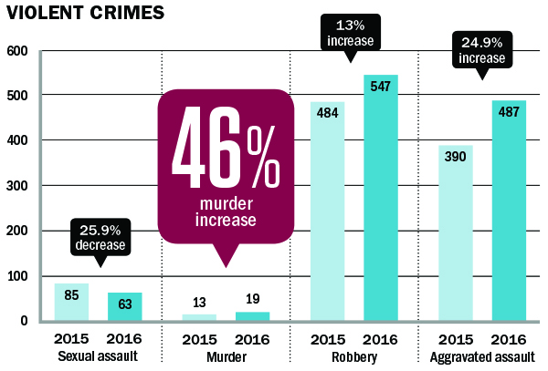 violent crime statistics for 2015 and 2016 in Oak Cliff. 25.9% decrease from 2015 to 2016 in Sexual assault; 46% murder increase 2015 to 2016 in Murder; 13% increase 2015 to 2016 in Robbery; 24.9% increase 2015 to 2016 in Aggravated assault